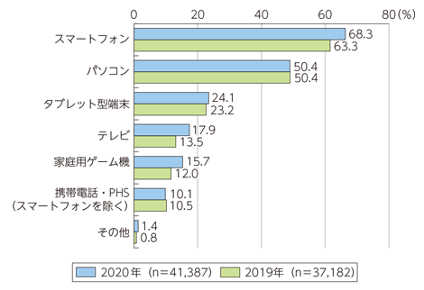 インターネット利用端末の種類