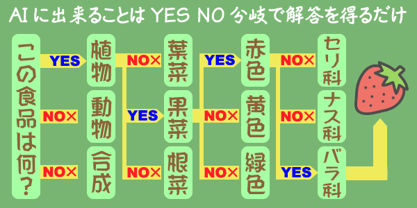 ＡＩの基本原理イメージ